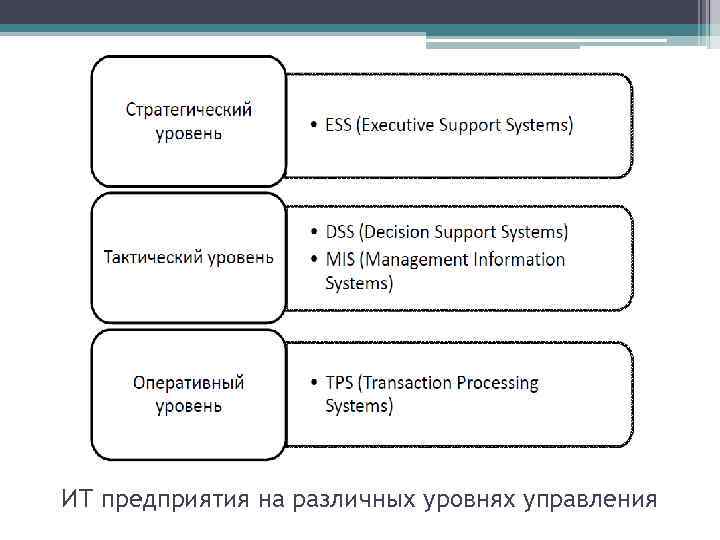 ИТ предприятия на различных уровнях управления 