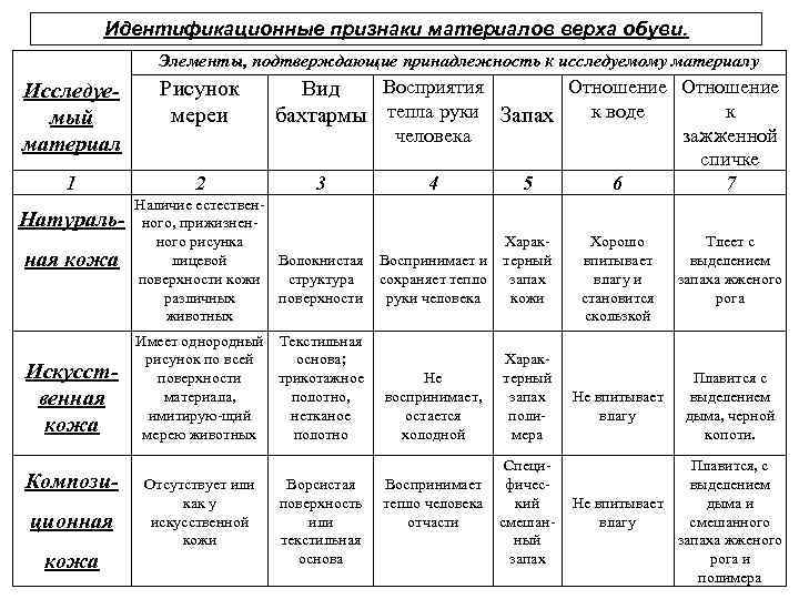 Идентификационные признаки материалов верха обуви. Элементы, подтверждающие принадлежность к исследуемому материалу Исследуемый материал Рисунок
