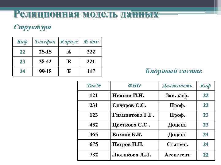 Реляционная модель данных Структура Каф Телефон Корпус № ком 22 25 -15 А 322