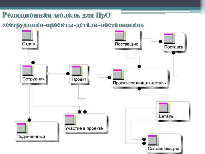 Реляционная модель для Пр. О «сотрудники-проекты-детали-поставщики» 