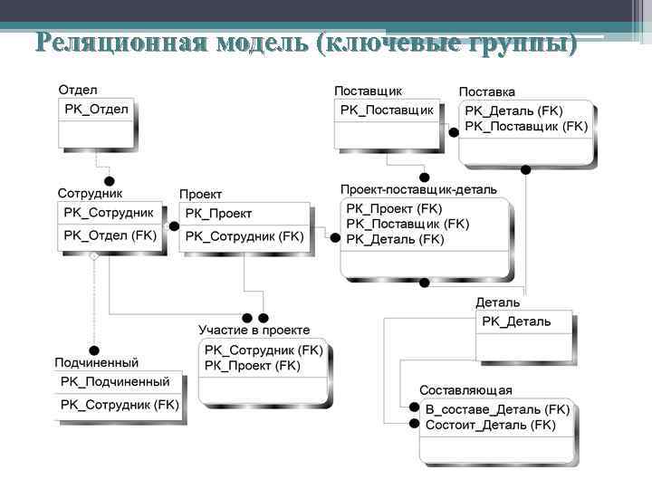 Реляционная модель (ключевые группы) 