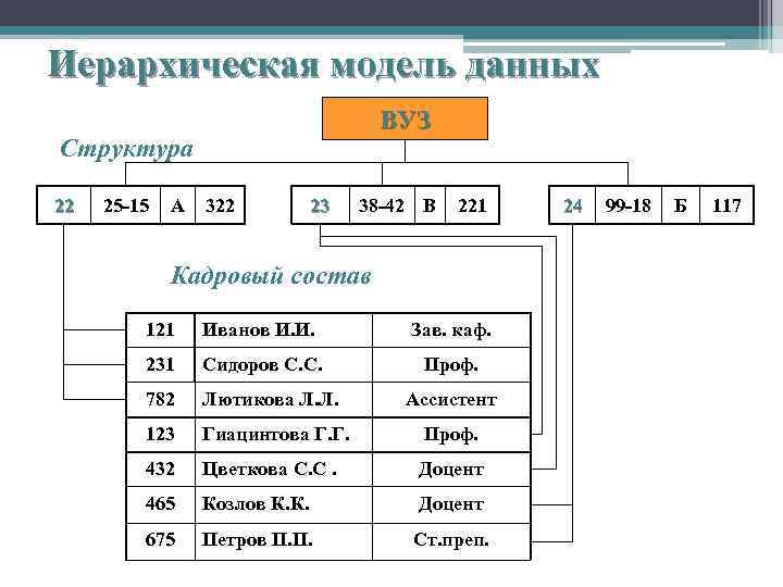 Иерархическая модель данных ВУЗ Структура 22 25 -15 А 322 23 38 -42 В