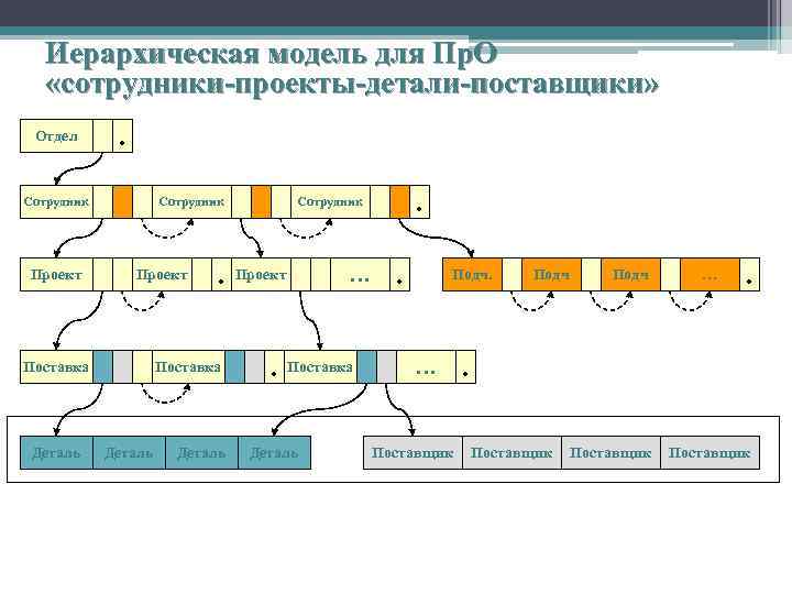 Иерархическая модель для Пр. О «сотрудники-проекты-детали-поставщики» Отдел . Сотрудник Проект Поставка Деталь . Сотрудник