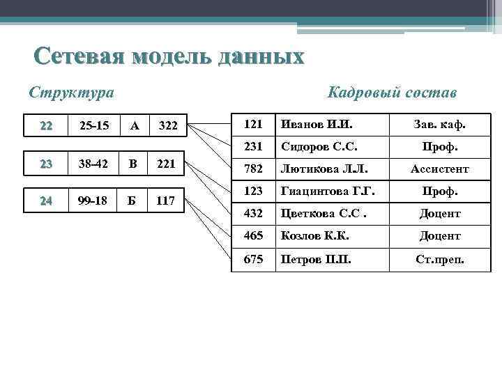 Сетевая модель данных Структура Кадровый состав 25 -15 А 322 23 38 -42 В