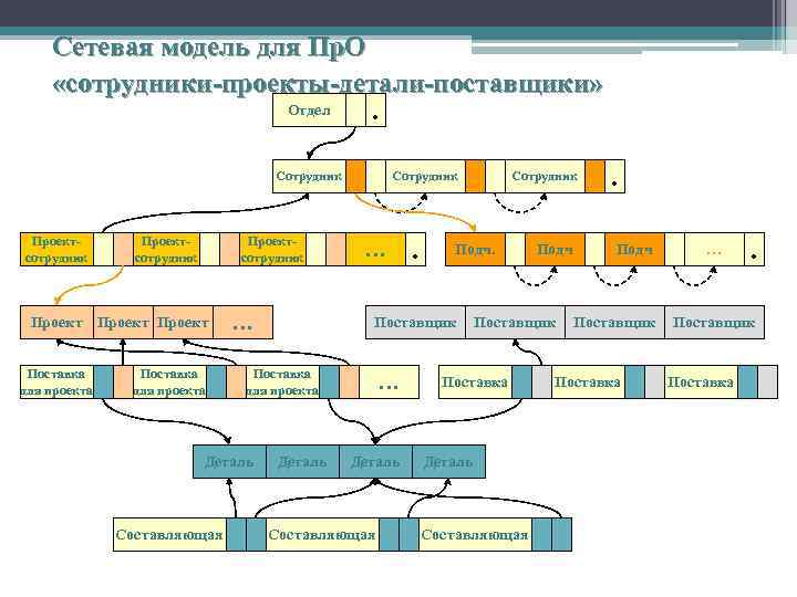 Сетевая модель для Пр. О «сотрудники-проекты-детали-поставщики» Отдел. Сотрудник Проектсотрудник Проект Поставка для проекта …