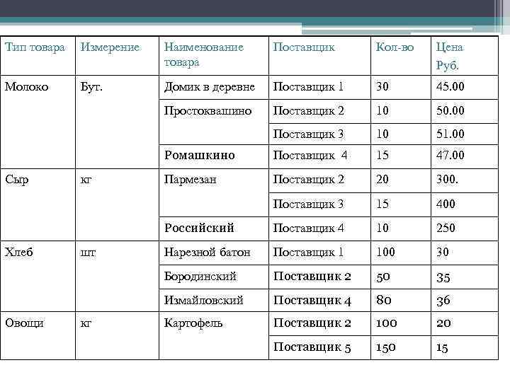 Тип товара Измерение Наименование товара Поставщик Кол-во Цена Руб. Молоко Бут. Домик в деревне
