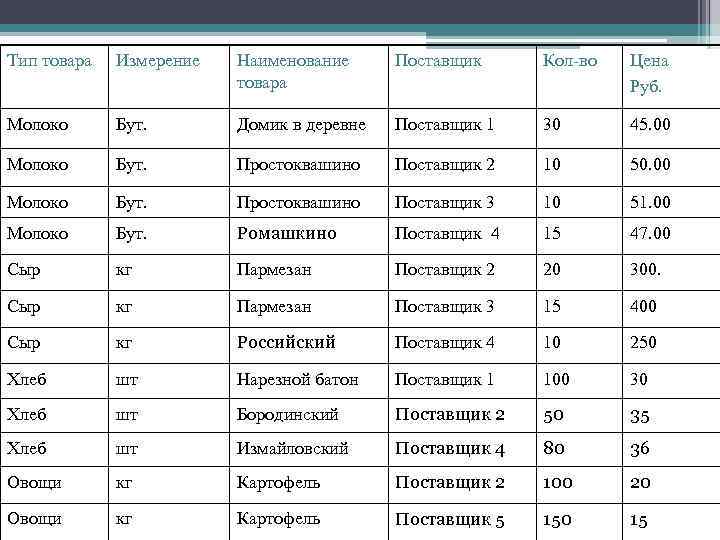 Тип товара Измерение Наименование товара Поставщик Кол-во Цена Руб. Молоко Бут. Домик в деревне