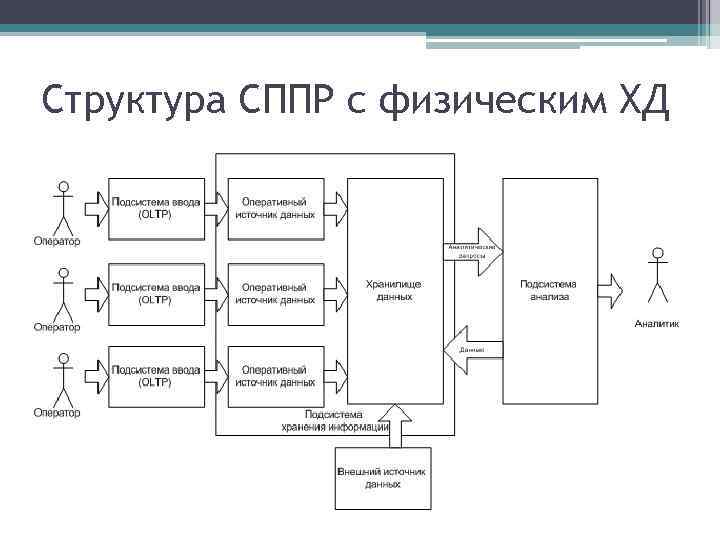 Источник давай. Структура хранилища данных. Корпоративное хранилище данных схема. Структура СППР. Структура СППР типовая.