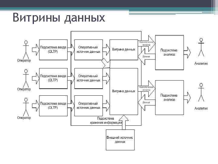 Витрины данных 