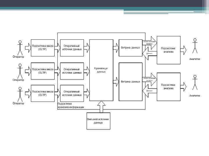 Структура СППР с ХД и ВД 
