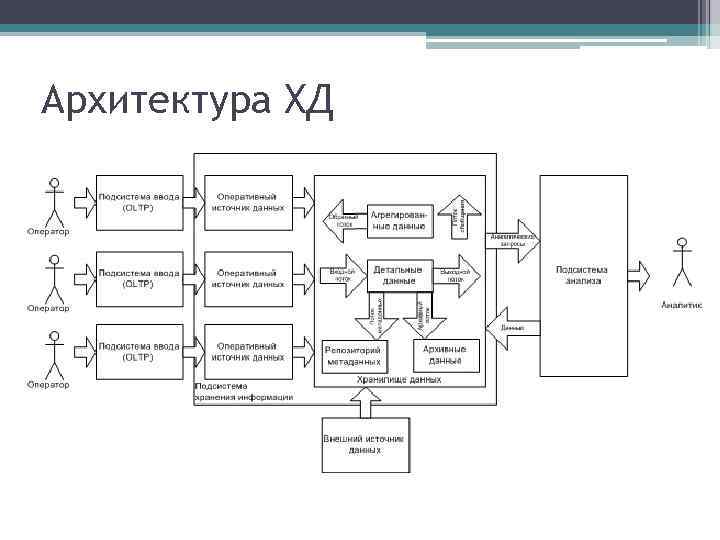 Архитектура компонентов. Схемы построения хд. Интерактивная архитектура схема. Среди компонентов архитектуры хд выделяют. Диаграмма архитектуры хд.