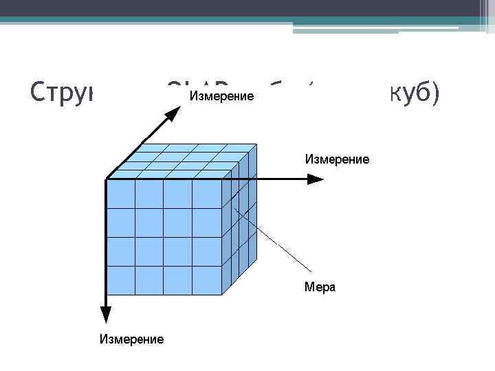Структура OLAP-куба (гиперкуб) 