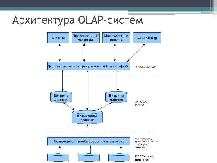 Архитектура OLAP-систем 