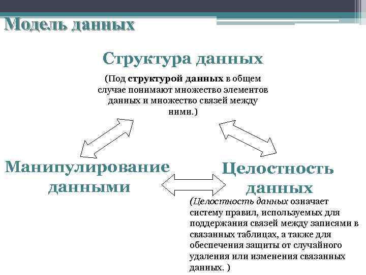 Модель данных Структура данных (Под структурой данных в общем случае понимают множество элементов данных