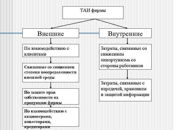 ТАИ фирмы Внешние По взаимодействию с клиентами Связанные со снижением степени неопределенности внешней среды