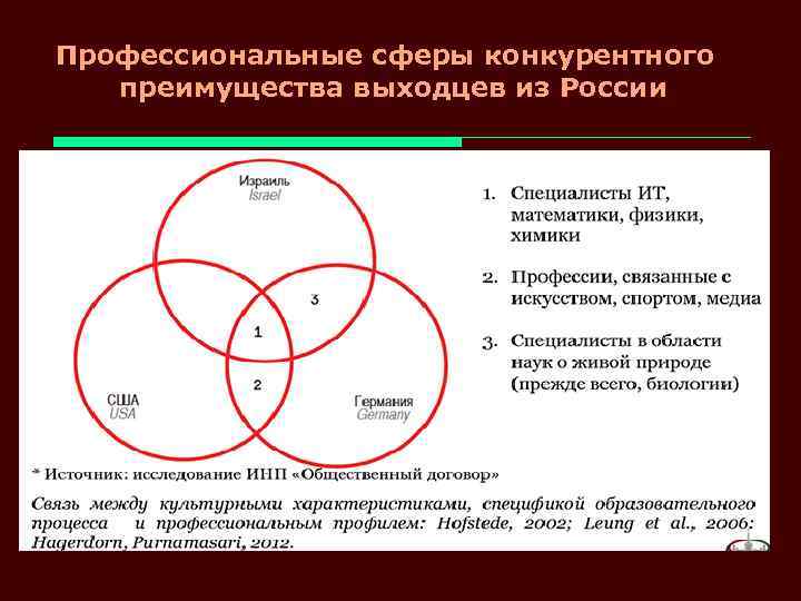 Профессиональные сферы конкурентного преимущества выходцев из России 