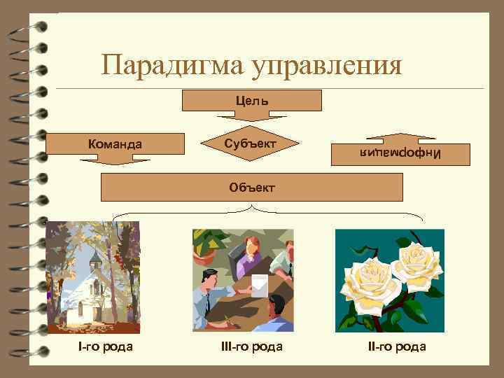 Парадигма управления Цель Субъект Информация Команда Объект I-го рода II-го рода 