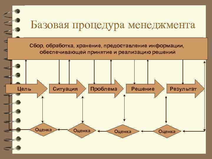 Базовая процедура менеджмента Сбор, обработка, хранение, предоставление информации, обеспечивающей принятие и реализацию решений Цель