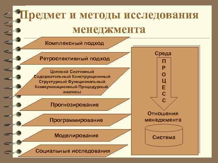 Предмет и методы исследования менеджмента Комплексный подход Ретроспективный подход Целевой Системный Содержательный Конструкционный Структурный