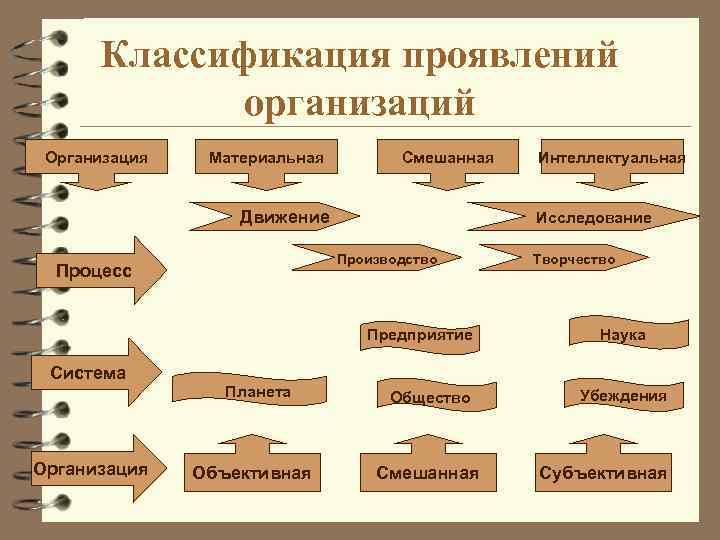Классификация проявлений организаций Организация Материальная Смешанная Движение Исследование Производство Процесс Предприятие Система Организация Планета