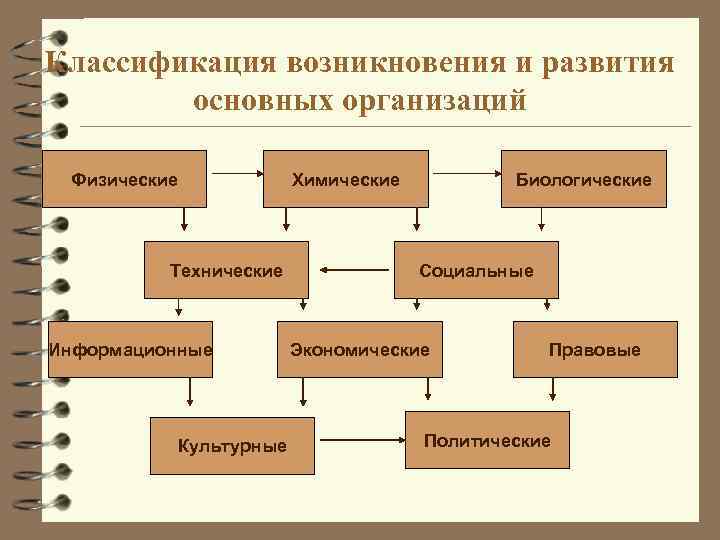 Классификация возникновения и развития основных организаций Физические Технические Информационные Культурные Химические Биологические Социальные Экономические