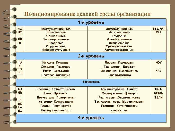 Позиционирование деловой среды организации 1 -й уровень УС ЛО ВИ Я Коммуникационные Политические Социальные