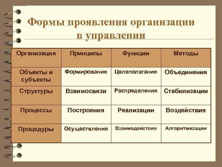 Формы проявления организации в управлении Организация Принципы Функции Методы Объекты и субъекты Формирования Целеполагания