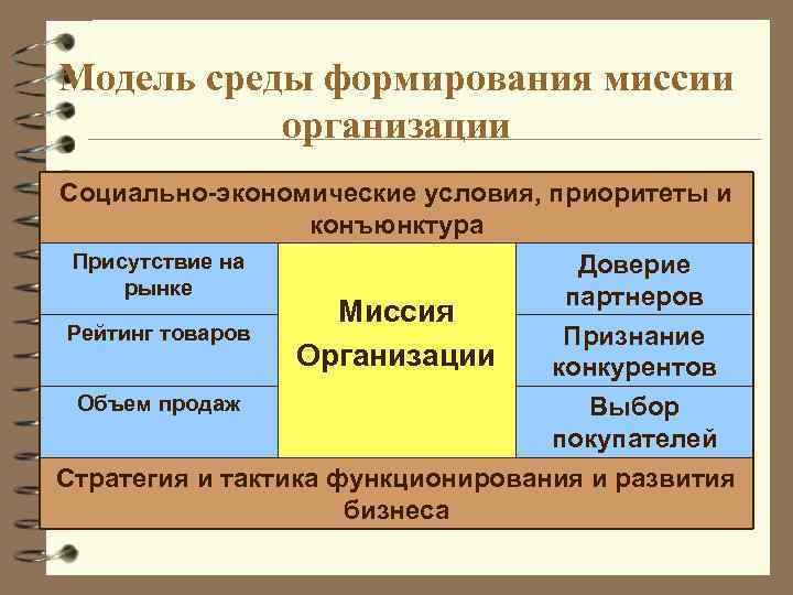 Модель среды формирования миссии организации Социально-экономические условия, приоритеты и конъюнктура Присутствие на рынке Рейтинг