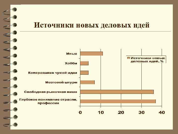 Источники новых деловых идей 