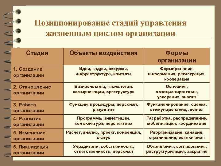 Позиционирование стадий управления жизненным циклом организации Стадии Объекты воздействия Формы организации Идеи, кадры, ресурсы,