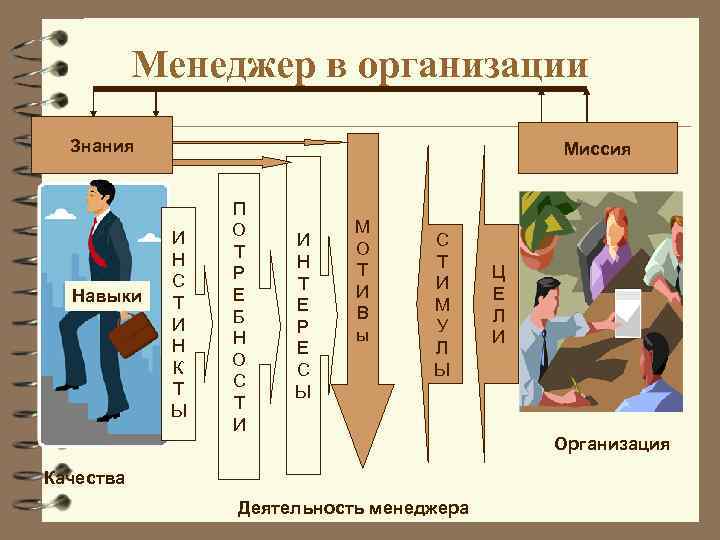 Менеджер в организации Знания Навыки Миссия И Н С Т И Н К Т