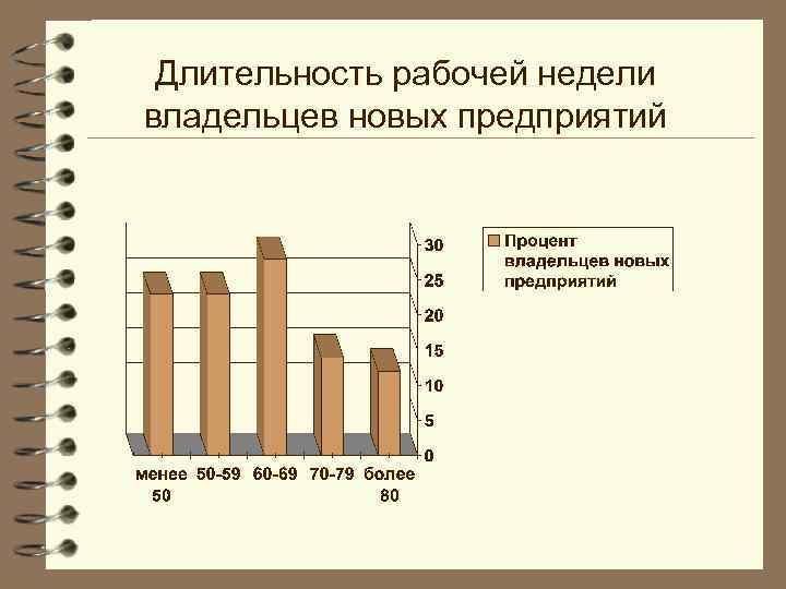 Длительность рабочей недели владельцев новых предприятий 