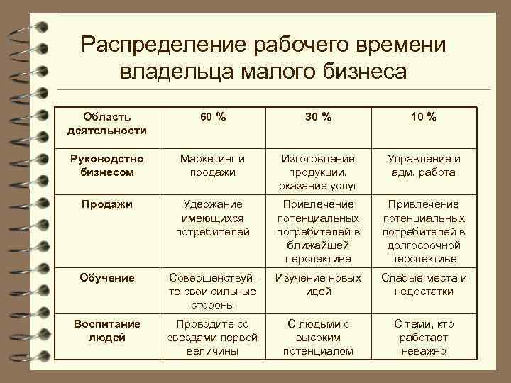 Распределение рабочего времени владельца малого бизнеса Область деятельности 60 % 30 % 10 %