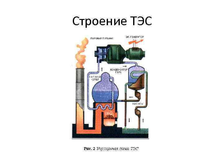 Тепловые электростанции презентация