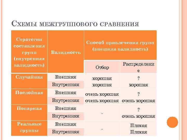 СХЕМЫ МЕЖГРУППОВОГО СРАВНЕНИЯ Стратегии составления групп (внутренняя валидность) Валидность Случайная Внешняя Отбор Внутренняя Послойная