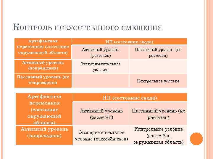 КОНТРОЛЬ ИСКУССТВЕННОГО СМЕШЕНИЯ Артефактная переменная (состояние окружающей области) НП (состояние свода) Активный уровень (рассечён)