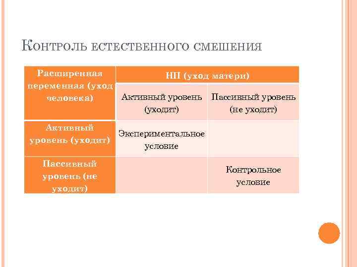 КОНТРОЛЬ ЕСТЕСТВЕННОГО СМЕШЕНИЯ Расширенная НП (уход матери) переменная (уход Активный уровень Пассивный уровень человека)