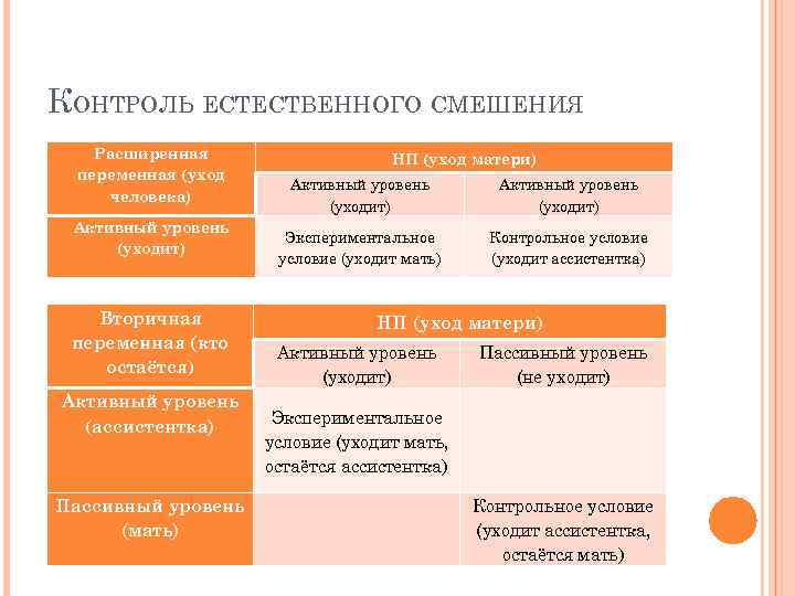 КОНТРОЛЬ ЕСТЕСТВЕННОГО СМЕШЕНИЯ Расширенная переменная (уход человека) Активный уровень (уходит) Вторичная переменная (кто остаётся)