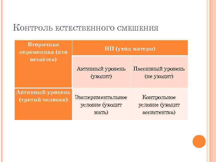 КОНТРОЛЬ ЕСТЕСТВЕННОГО СМЕШЕНИЯ Вторичная переменная (кто остаётся) НП (уход матери) Активный уровень (уходит) Активный