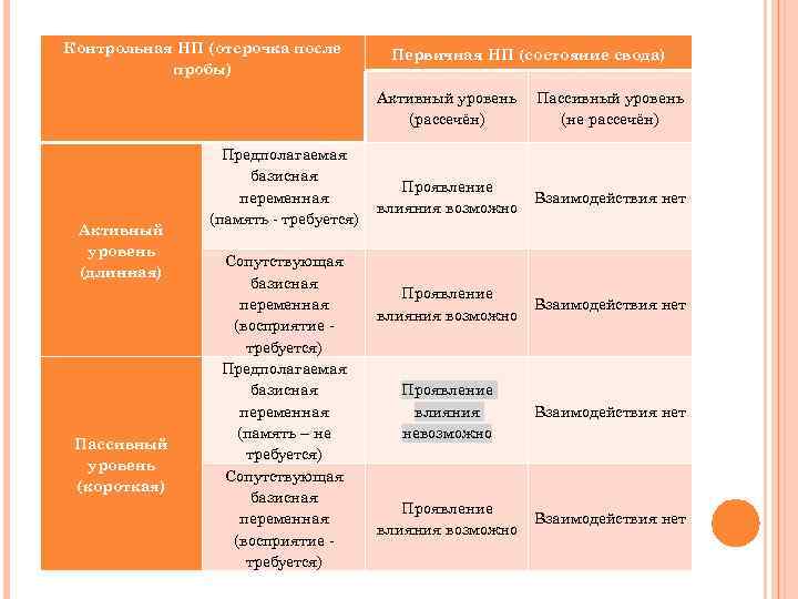 Контрольная НП (отсрочка после пробы) Первичная НП (состояние свода) Активный уровень (рассечён) Активный уровень