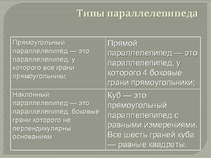 Типы параллелепипеда Прямоугольный параллелепипед — это параллелепипед, у которого все грани прямоугольники; Прямой параллелепипед