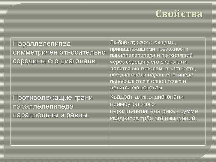 Свойства Параллелепипед симметричен относительно середины его диагонали. Любой отрезок с концами, принадлежащими поверхности параллелепипеда