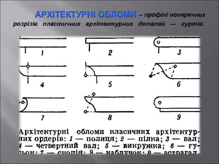 – профілі поперечних розрізів пластичних архітектурних деталей — гуртів. 