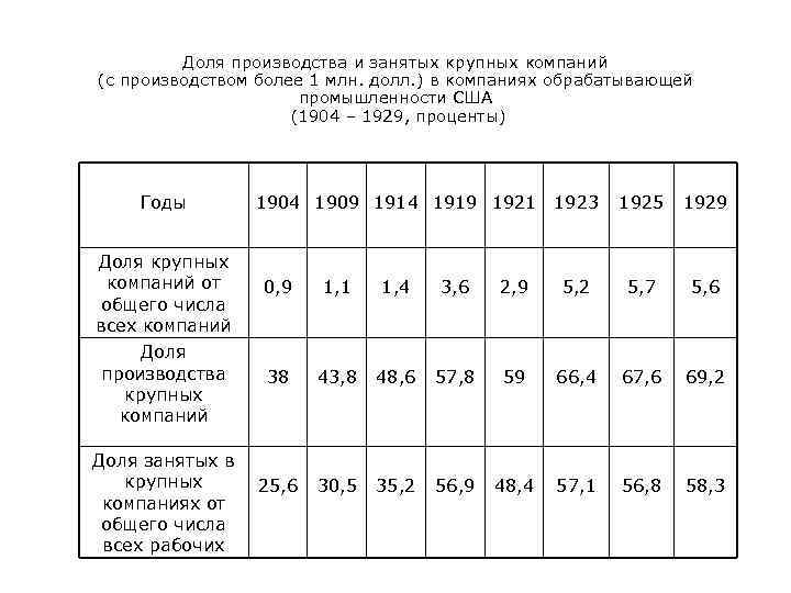 Доля производства и занятых крупных компаний (с производством более 1 млн. долл. ) в