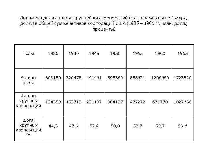 Динамика доли активов крупнейших корпораций (с активами свыше 1 млрд. долл. ) в общей