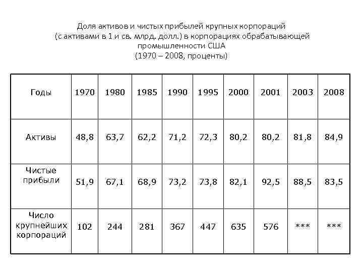Доля активов и чистых прибылей крупных корпораций (с активами в 1 и св. млрд.