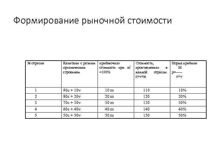 Формирование рыночной стоимости № отрасли Капиталы с разным прибавочная Стоимость, органическим стоимость при m`