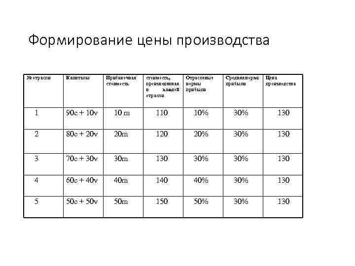 Формирование цены производства № отрасли Капиталы Прибавочная стоимость, произведенная в каждой отрасли Отраслевые нормы