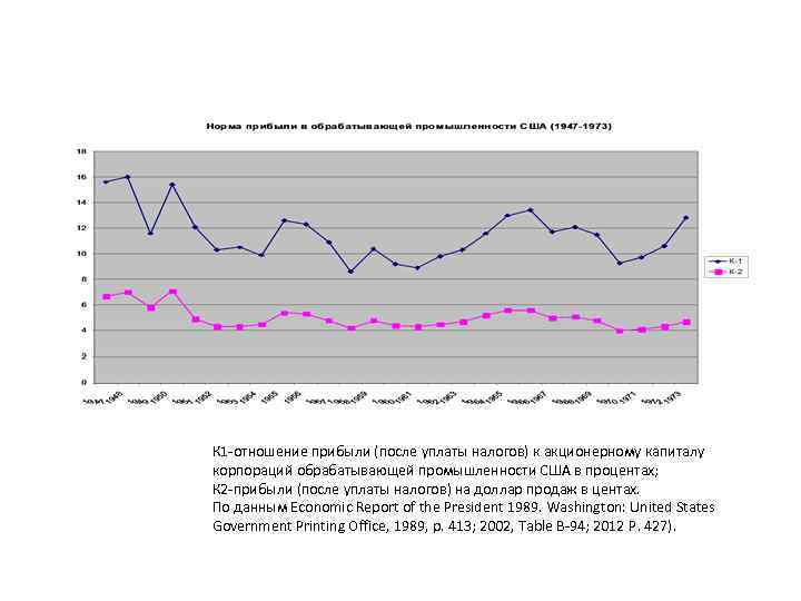 К 1 -отношение прибыли (после уплаты налогов) к акционерному капиталу корпораций обрабатывающей промышленности США