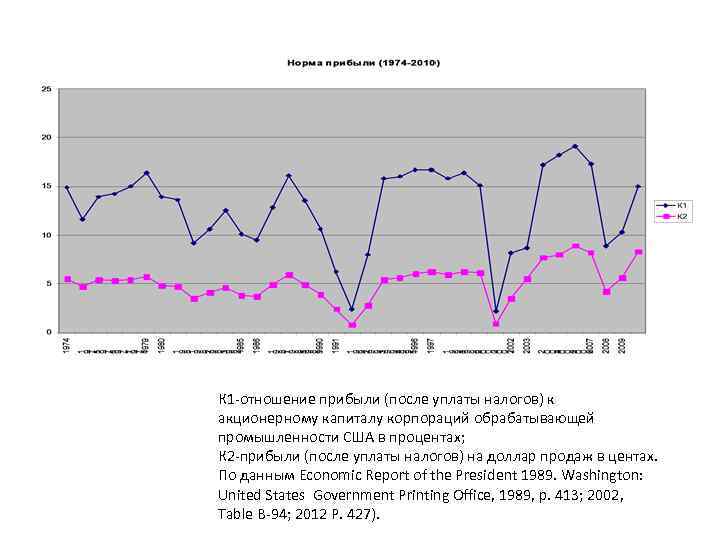 К 1 -отношение прибыли (после уплаты налогов) к акционерному капиталу корпораций обрабатывающей промышленности США